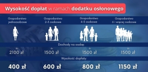 Dodatek osłonowy